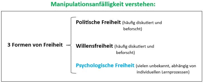 Manipulationsanfälligkeit verstehen: 3 Formen von Freiheit - Politische Freiheit, Willensfreiheit, Psychologische Freiheit